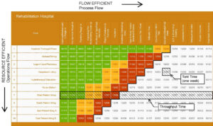 Flow Efficient Process Flow