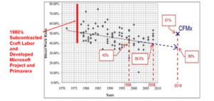 Project development over the years