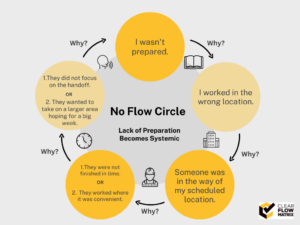 No Flow Circle