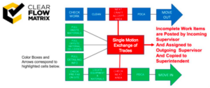 Example of the single motion exchange of trades