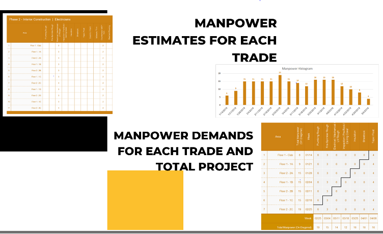 Manpower estimates for each trade