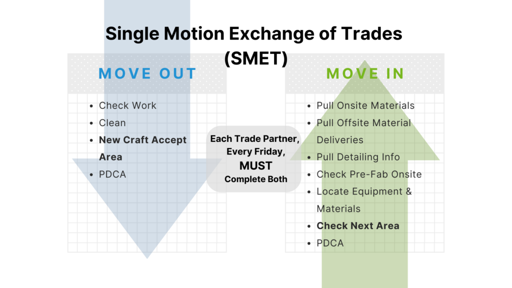 Single Motion Exchange of Trades Chart