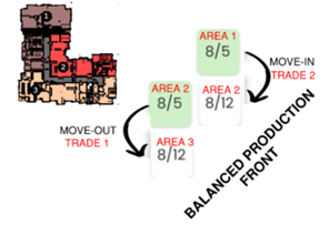 Real-Time Flow Management