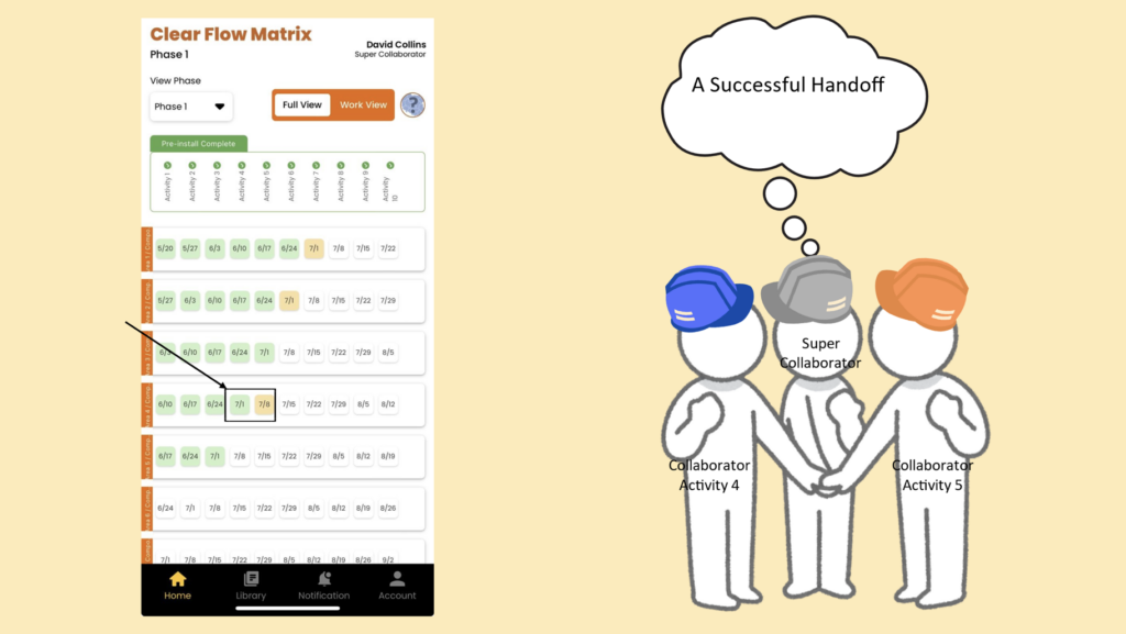 A successful handoff with Clear Flow Matrix